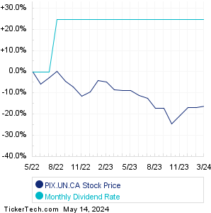 PIX.UN.CA monthly dividend paying stock chart comparison